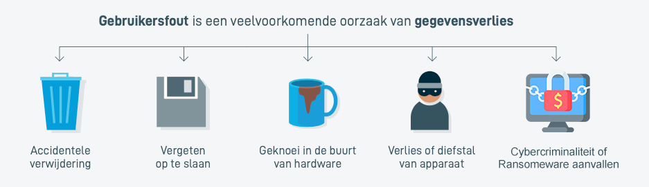 backup-oorzaken-gegevensverlies cybercriminaliteit of Ransomeware aanvallen